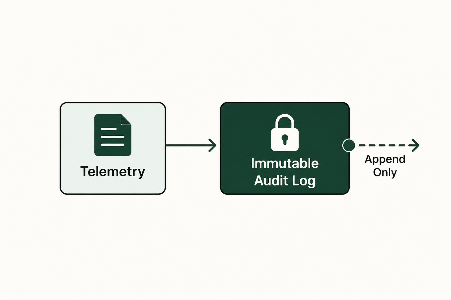 Step 4: implement immutable telemetry and process auditing