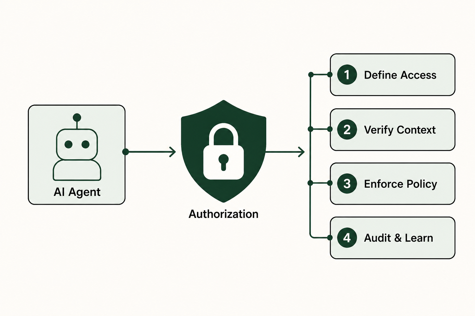 AI Agent Authorization: A 2026 CIO/CAIO Guide