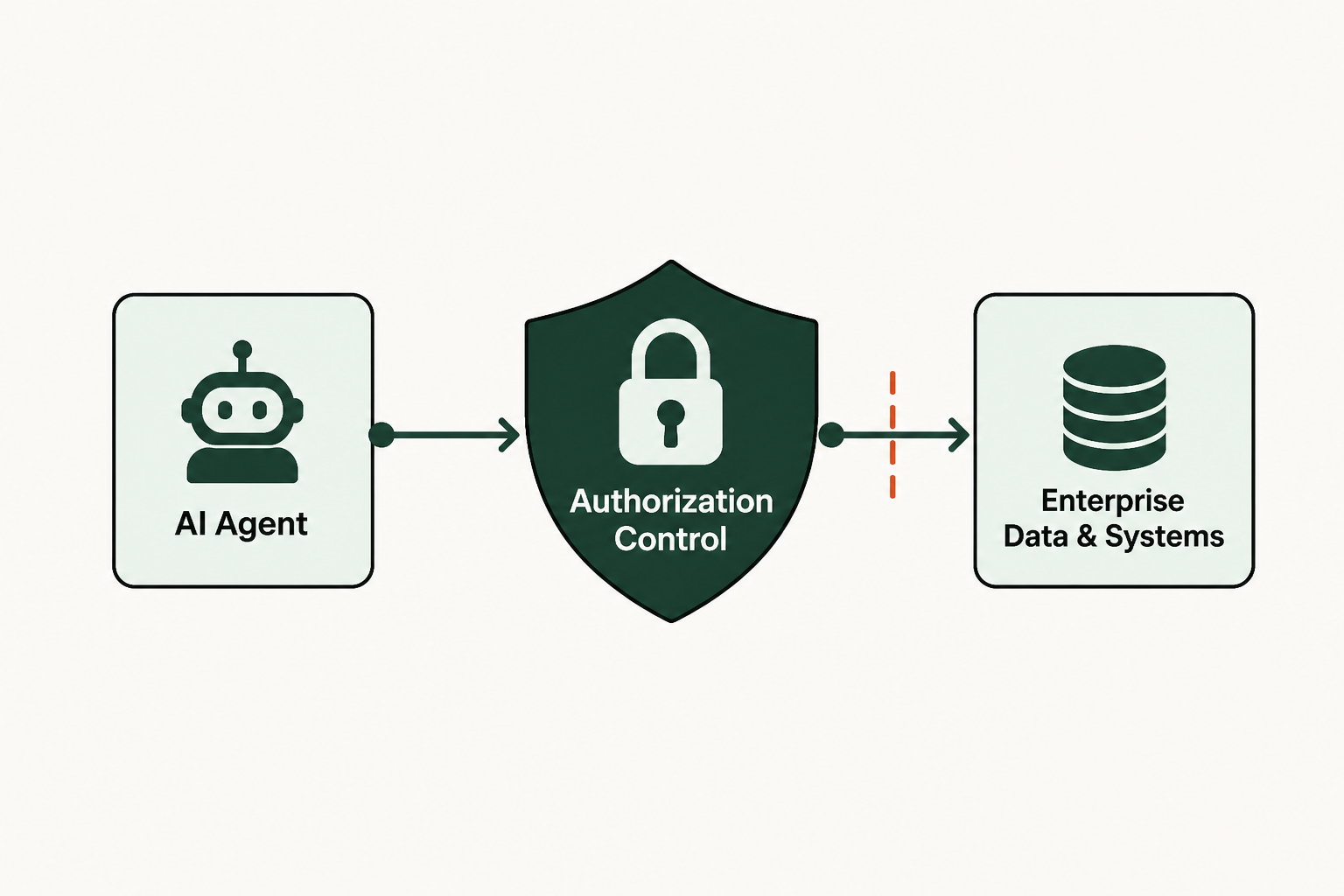Why AI agent authorization is now a critical enterprise control