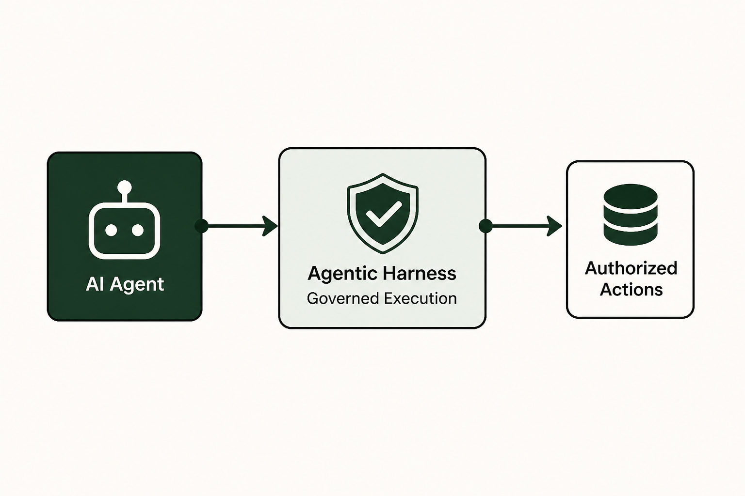 1. Agentic Harness: best for governed execution