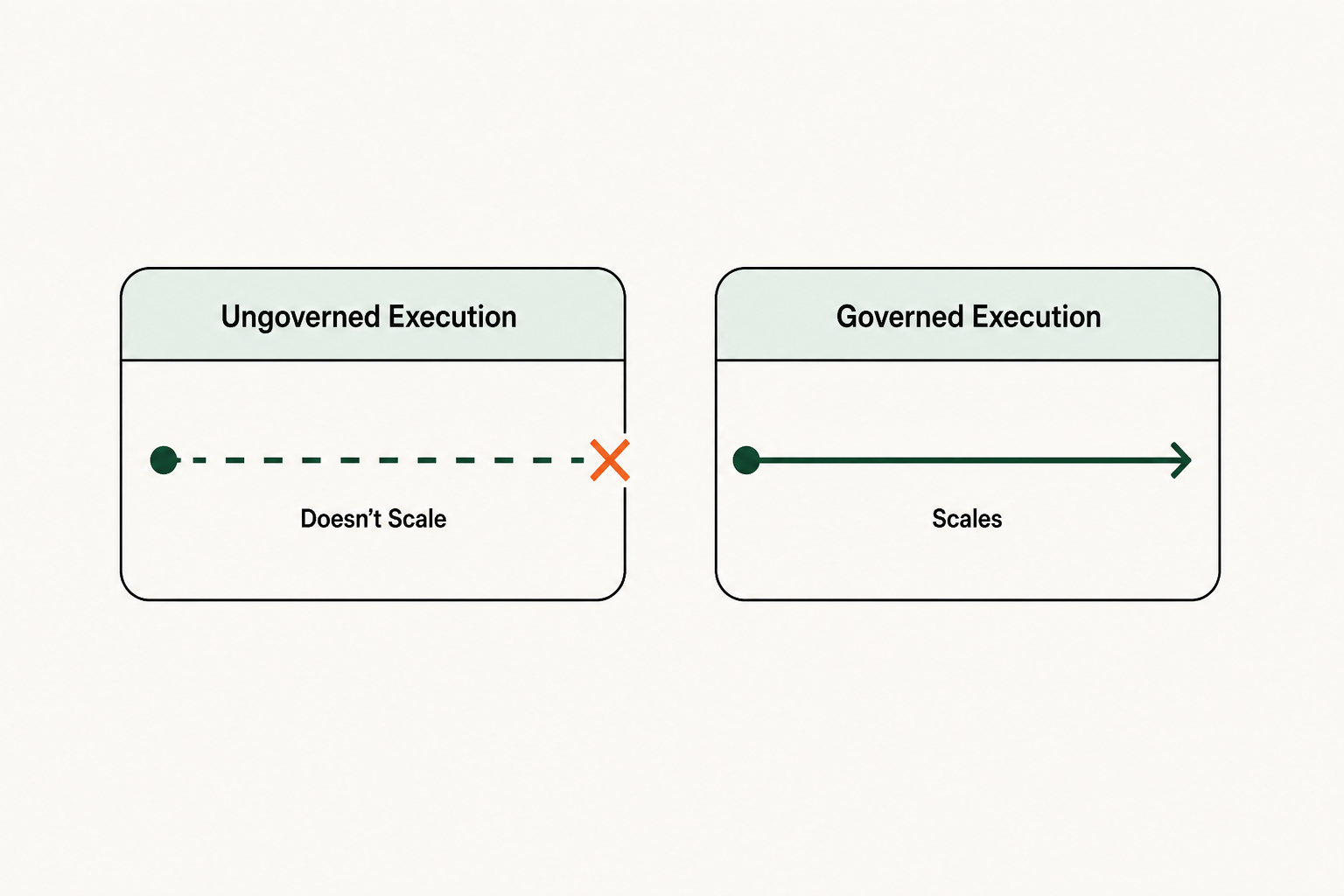 The verdict: governed execution is the only path to scale