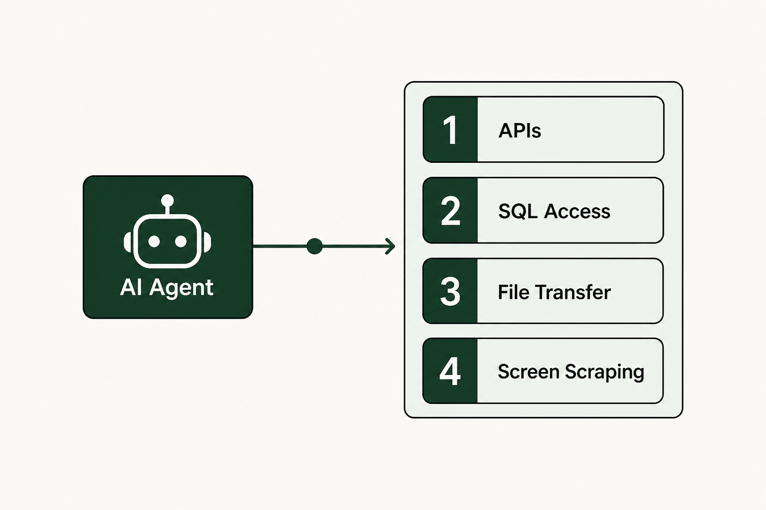 AS/400 Integration: 4 Methods for AI Agent Connectivity