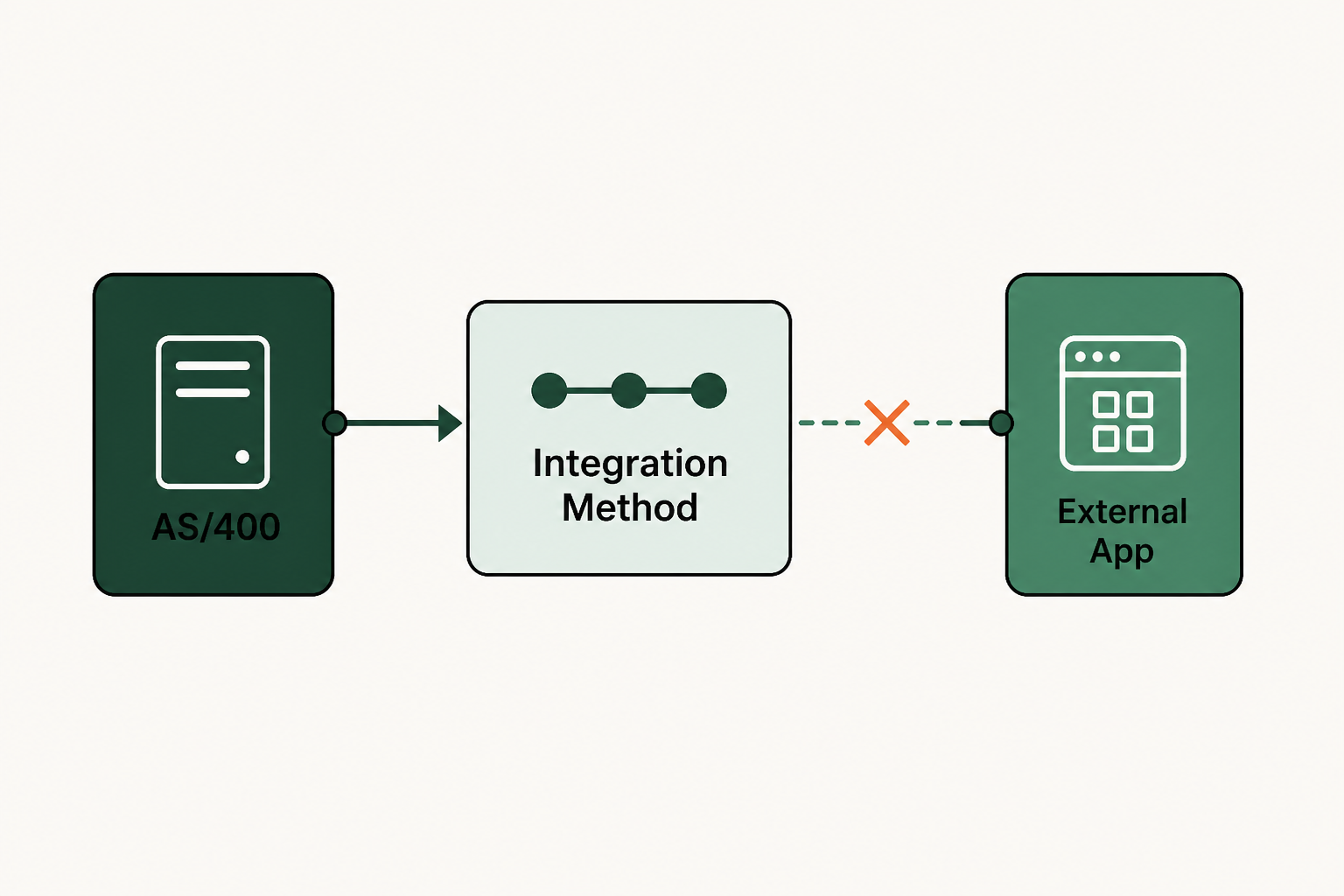 Ranked: 4 AS/400 integration methods