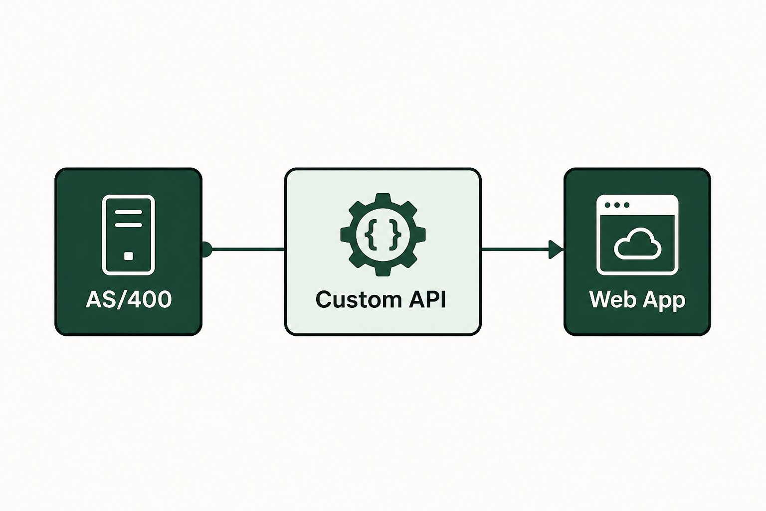Method 2: custom API enablement