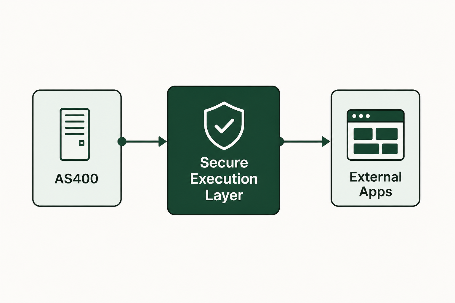 Conclusion: start with a secure execution layer