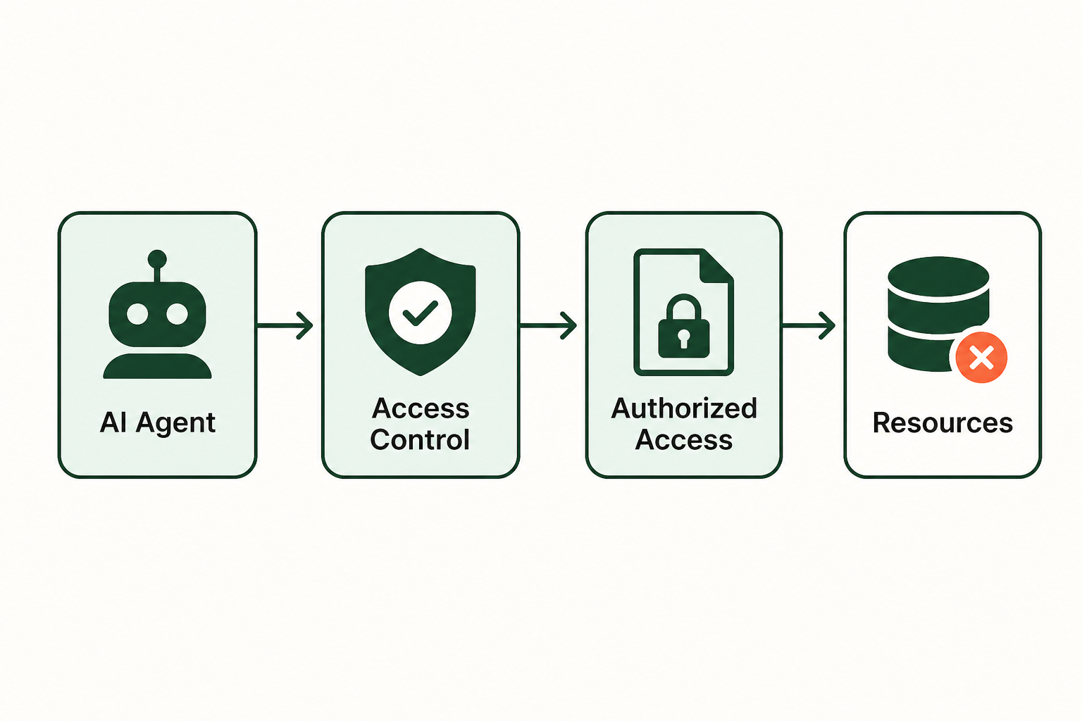 What Is AI Agent Access Control? An Enterprise Guide