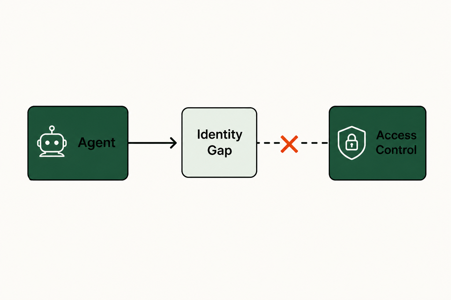 Foundations: why agent access is a unique challenge