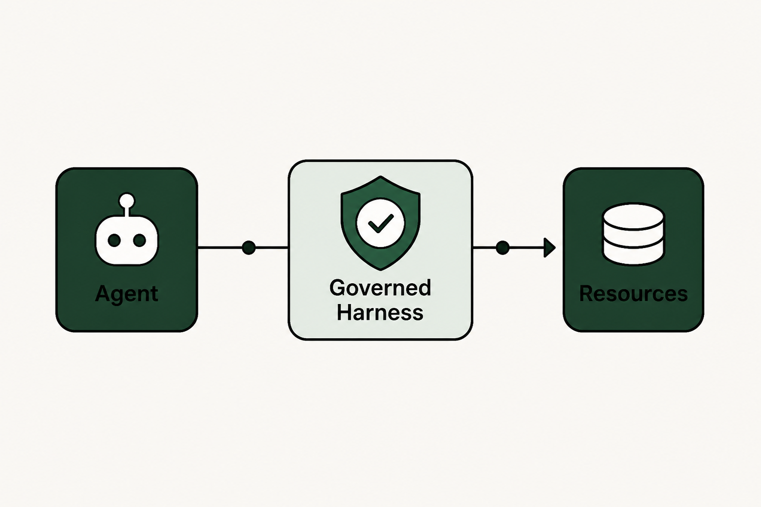 Core principles of the Agentic Harness for governed execution