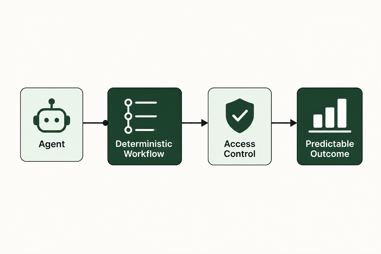 Implementing deterministic workflows for predictable outcomes