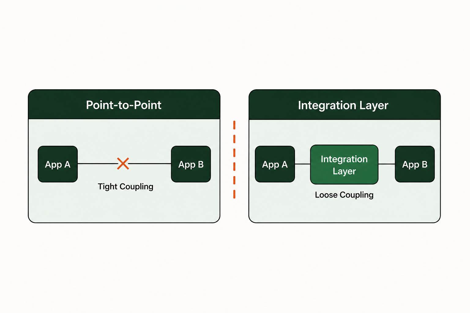 The verdict: how to choose your integration strategy