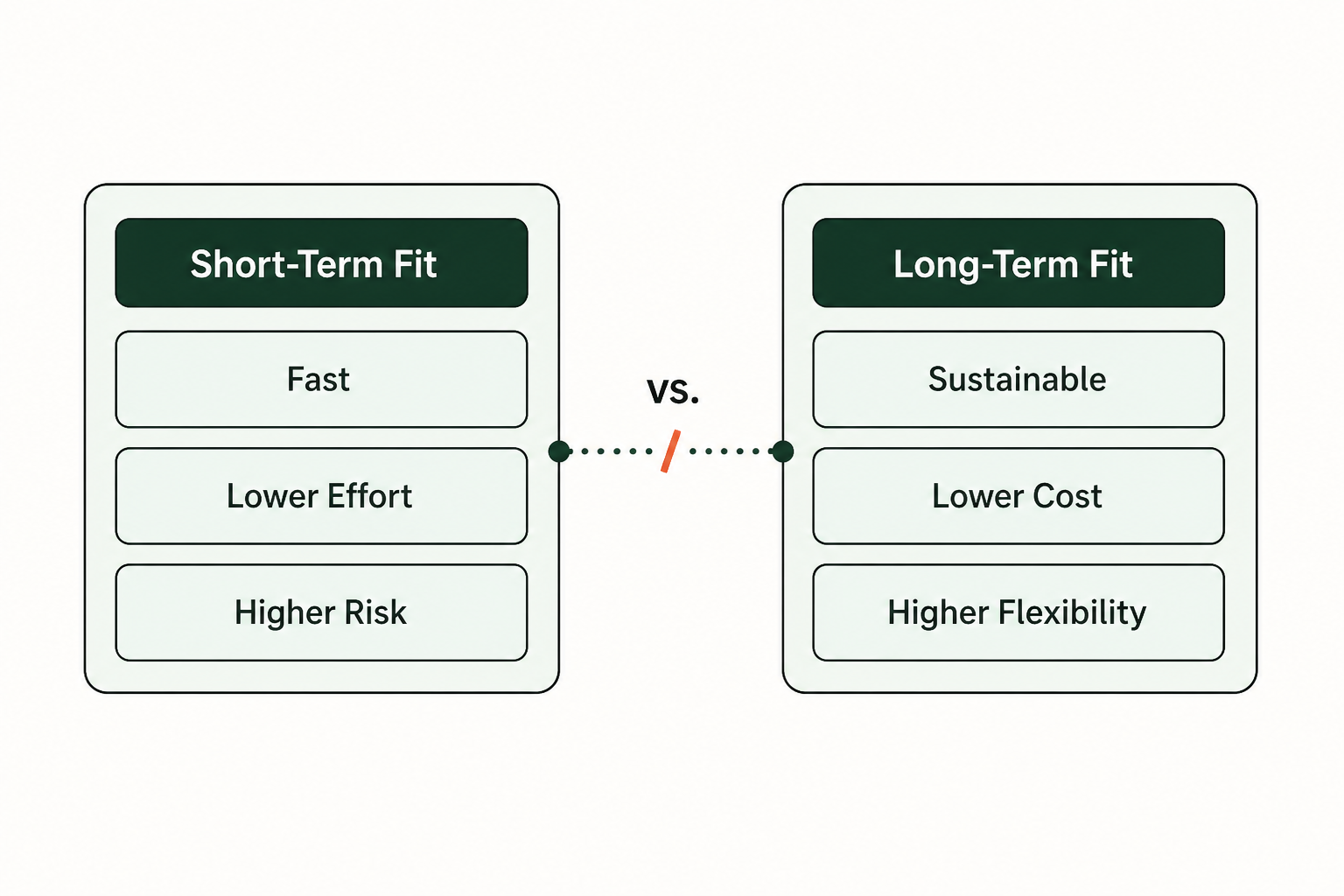 Recommendation: which integration strategy is right for you?