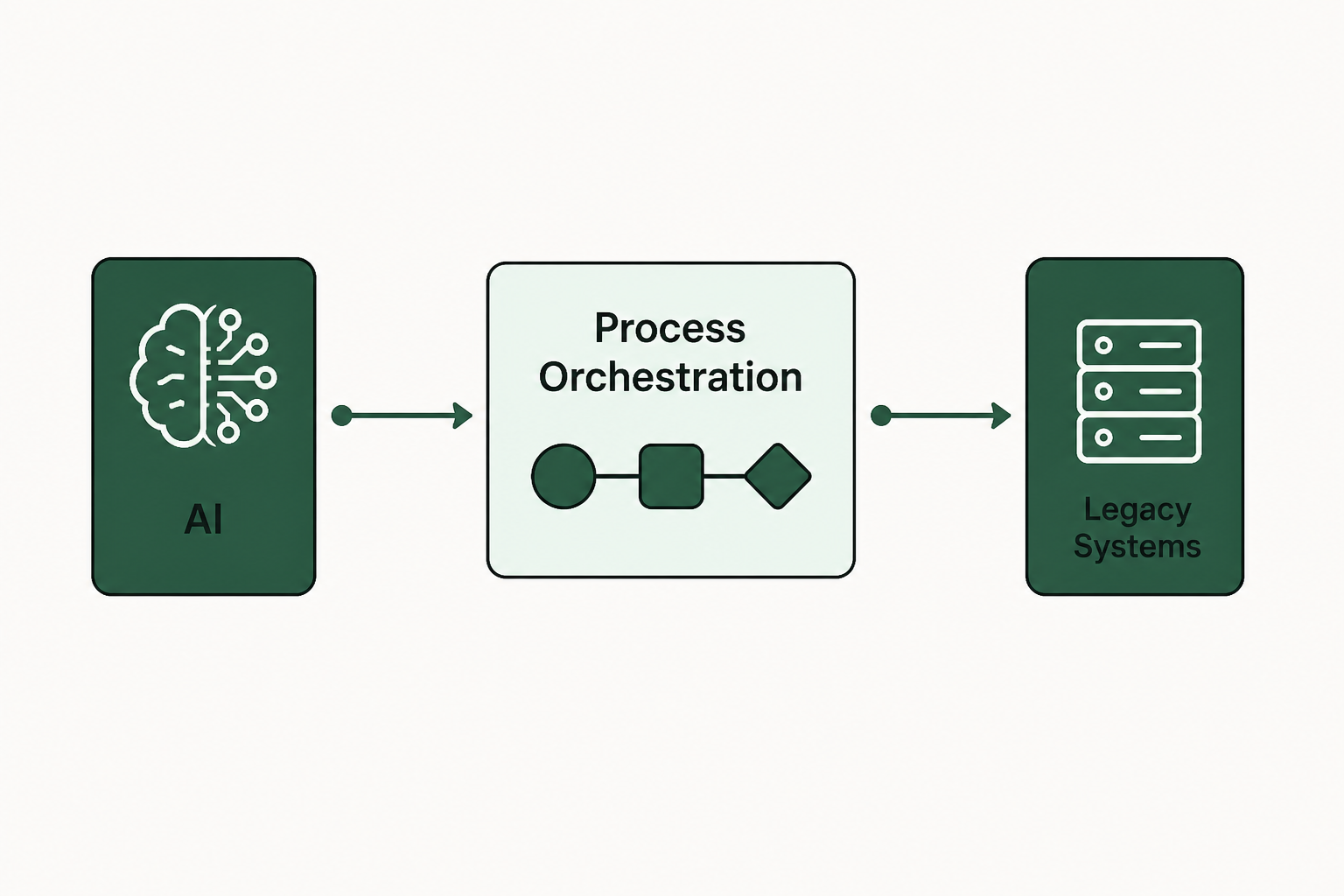 What Is Process Orchestration for AI? A 2026 Guide