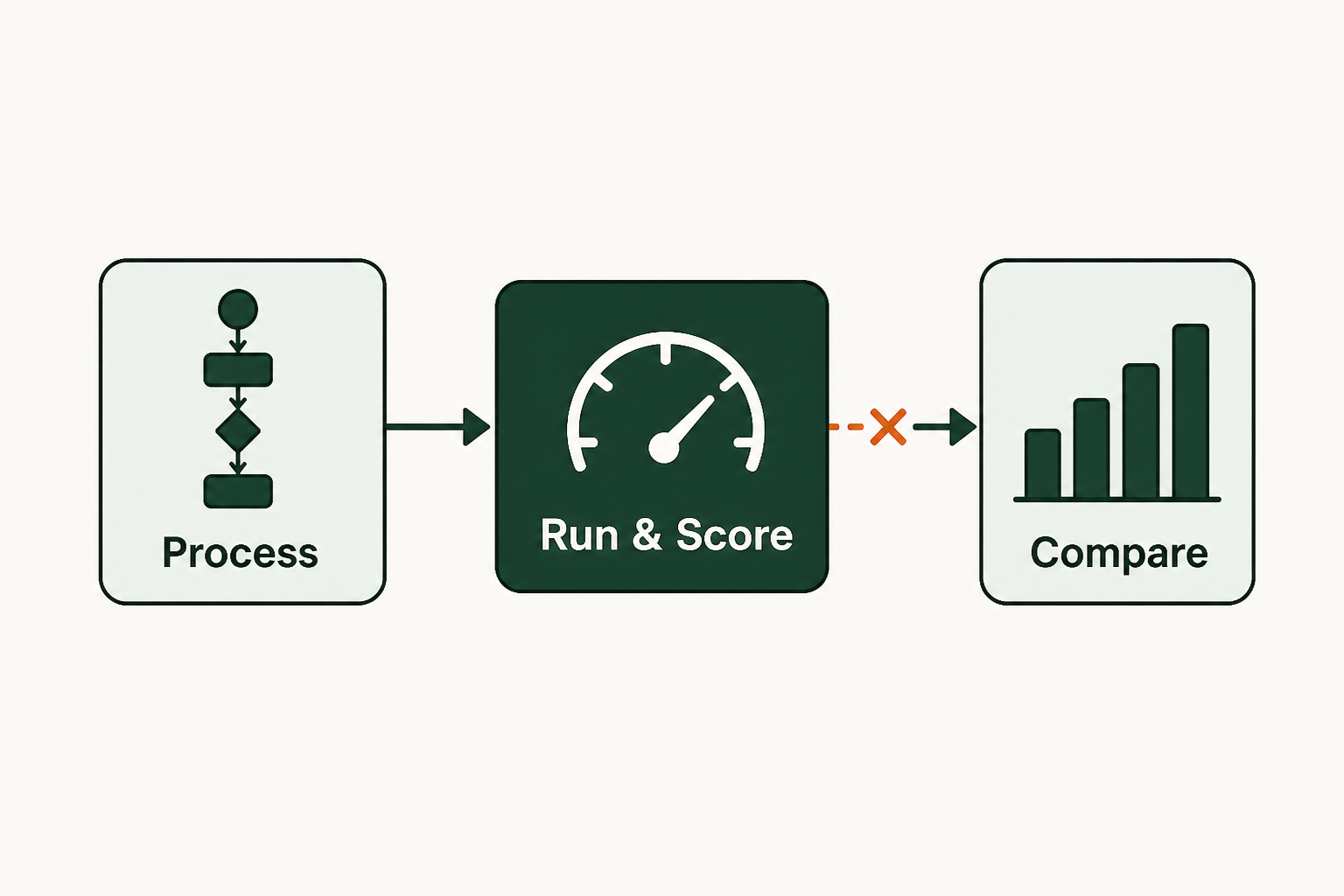 How we evaluated process orchestration capabilities