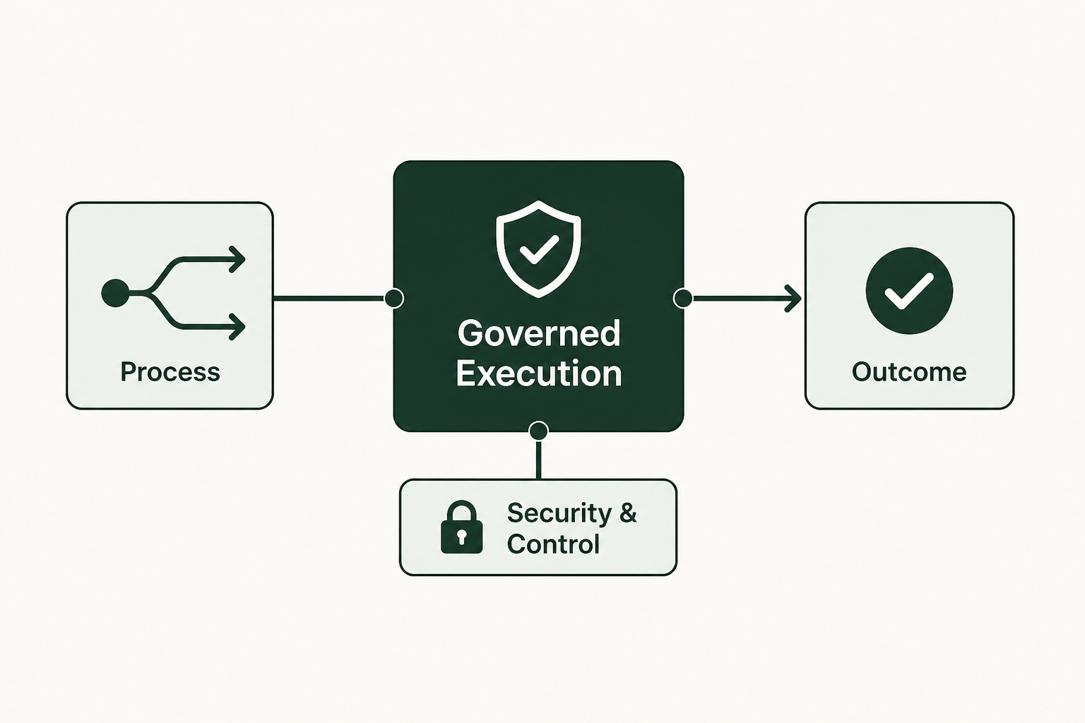 1. The governed execution layer: security and control