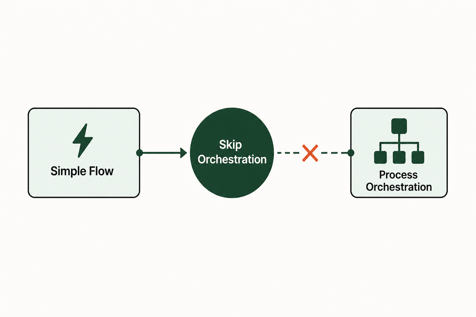 When to skip process orchestration