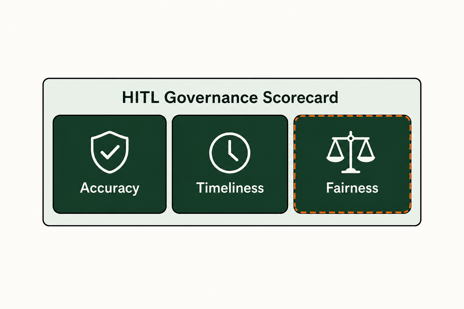 HITL governance scorecard: evaluation criteria and performance