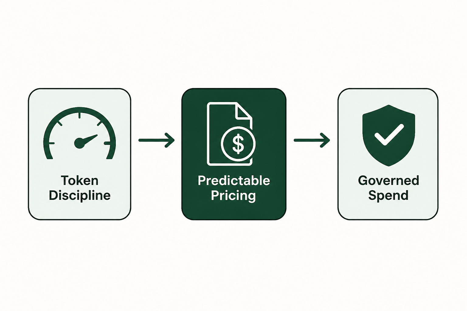 Pricing model: predictability and token discipline