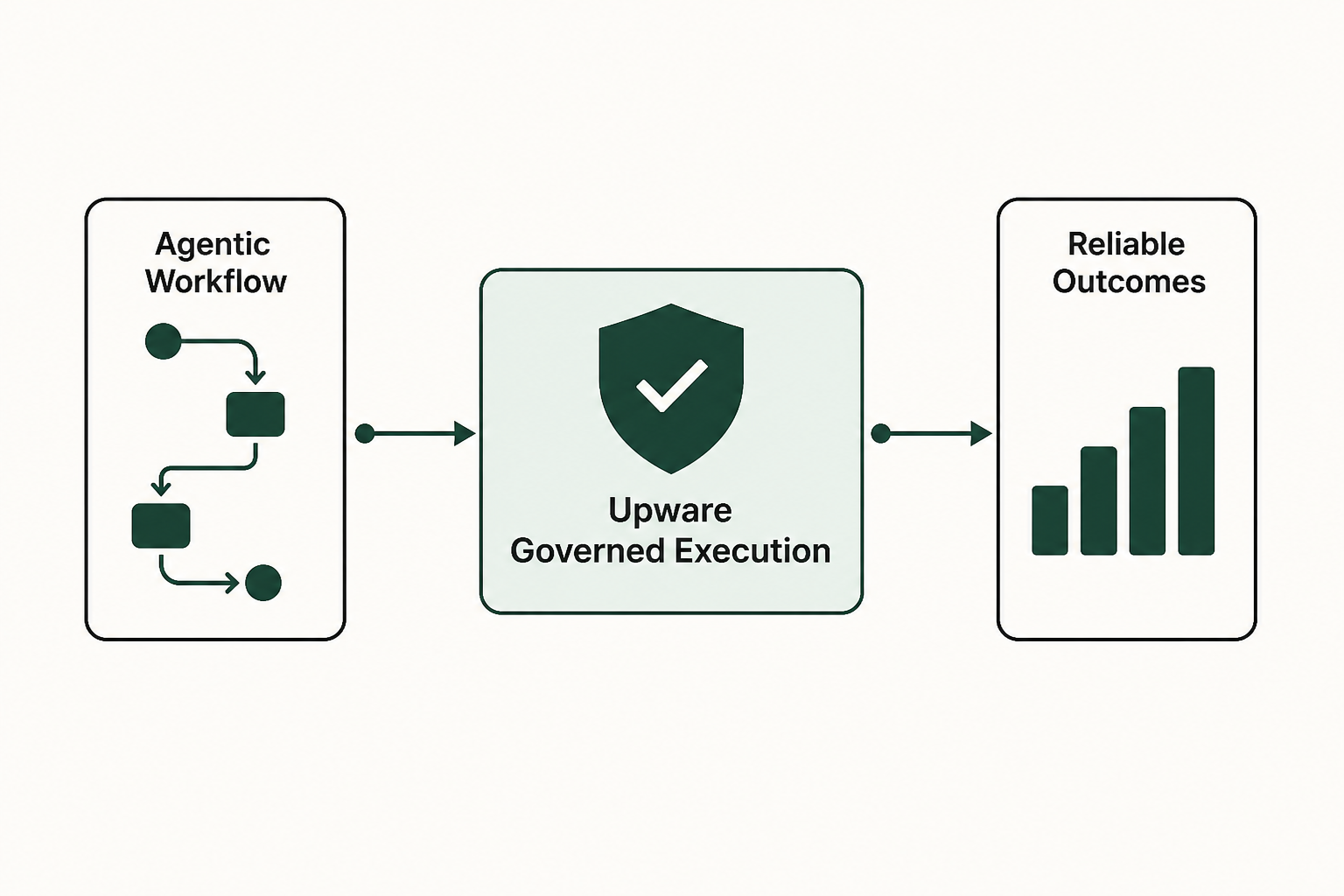 1. Upware: best for governed execution of agentic workflows
